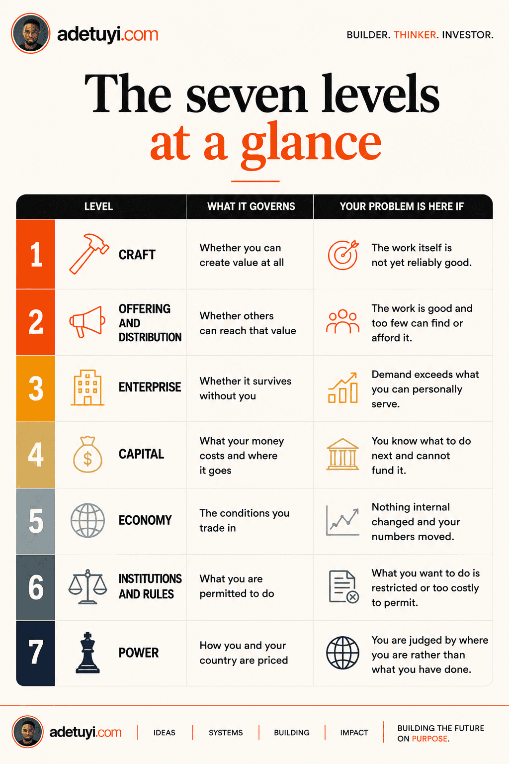 The seven levels at a glance. 1 Craft governs whether you can create value at all, and your problem is here if the work itself is not yet reliably good. 2 Offering and distribution governs whether others can reach that value, if the work is good and too few can find or afford it. 3 Enterprise governs whether it survives without you, if demand exceeds what you can personally serve. 4 Capital governs what your money costs and where it goes, if you know what to do next and cannot fund it. 5 Economy governs the conditions you trade in, if nothing internal changed and your numbers moved. 6 Institutions and rules govern what you are permitted to do, if what you want to do is restricted or too costly to permit. 7 Power governs how you and your country are priced, if you are judged by where you are rather than what you have done.