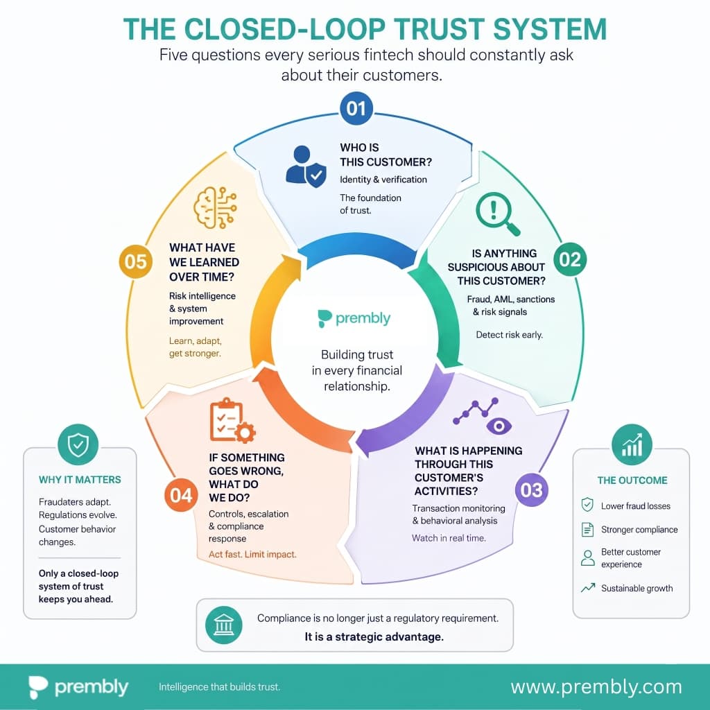 The Closed-Loop Trust System diagram