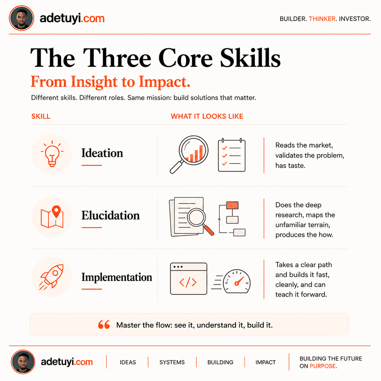 Infographic titled The Three Core Skills, From Insight to Impact. Ideation reads the market, validates the problem, has taste. Elucidation does the deep research, maps the unfamiliar terrain, produces the how. Implementation takes a clear path and builds it fast, cleanly, and can teach it forward.