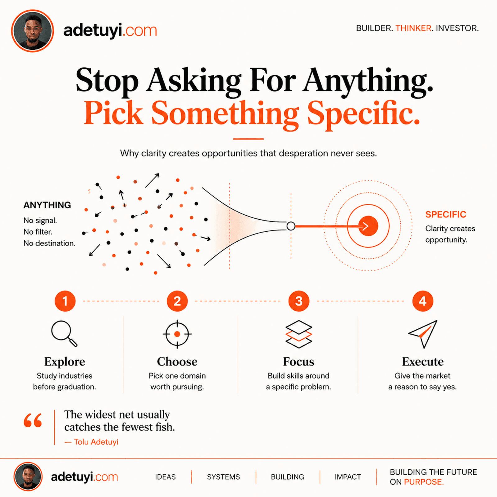 Infographic: Stop Asking For Anything. Pick Something Specific. A funnel diagram showing scattered effort narrowing to a focused target, with four steps: Explore, Choose, Focus, Execute.