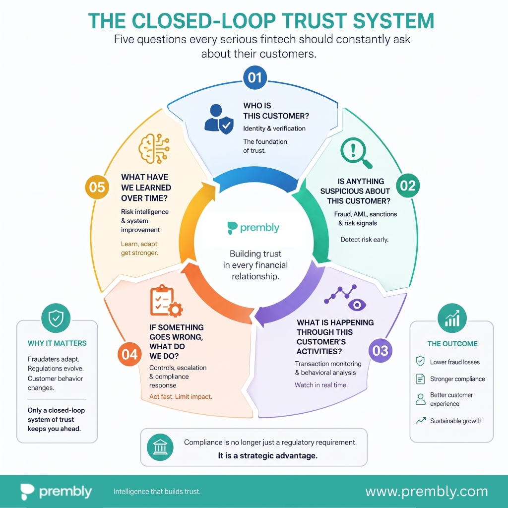 The Closed-Loop Trust System diagram