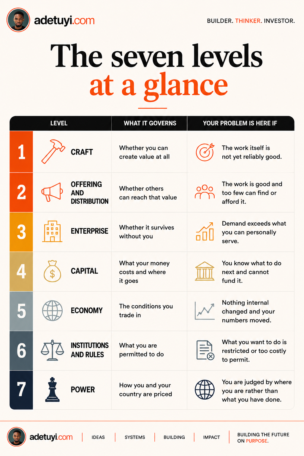 The seven levels at a glance. 1 Craft governs whether you can create value at all, and your problem is here if the work itself is not yet reliably good. 2 Offering and distribution governs whether others can reach that value, if the work is good and too few can find or afford it. 3 Enterprise governs whether it survives without you, if demand exceeds what you can personally serve. 4 Capital governs what your money costs and where it goes, if you know what to do next and cannot fund it. 5 Economy governs the conditions you trade in, if nothing internal changed and your numbers moved. 6 Institutions and rules govern what you are permitted to do, if what you want to do is restricted or too costly to permit. 7 Power governs how you and your country are priced, if you are judged by where you are rather than what you have done.
